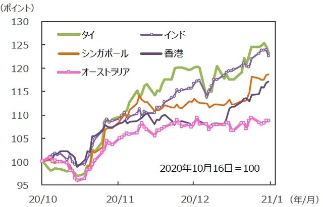（注）データは2020年10月16日～2021年1月15日。グラフの各国・地域別の株価指数は表と同じ。 （出所）FactSetのデータを基に三井住友DSアセットマネジメント作成