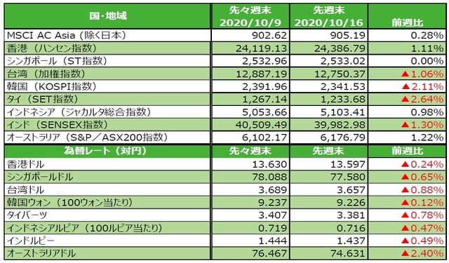 （注）為替の変化率がプラスの場合は各国通貨高・円安、マイナス▲の場合は各国通貨安・円高。 （出所）FactSetのデータを基に三井住友DSアセットマネジメント作成