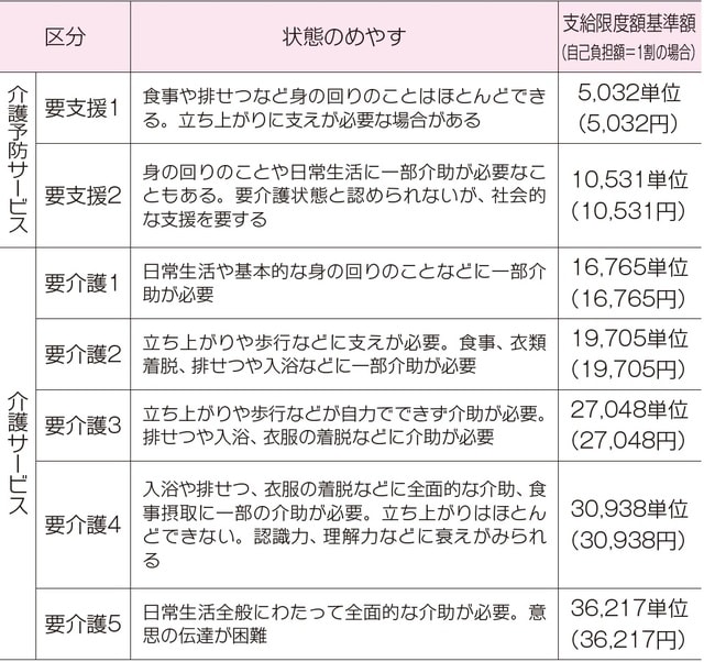  ※2020年12月1日現在。  ※（　）の額は介護報酬の1単位を10円として計算。 ※福祉用具の購入費と住宅改修費は、要介護度に関係なく限度額がある。 ※居宅介護支援（ケアプラン作成など）は全額介護保険による給付。