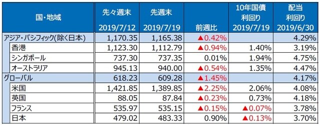 （注）S&P REIT指数の国・地域別指数（配当込み、現地通貨ベース）。 （出所）FactSet、Bloomberg L.P.のデータを基に三井住友DSアセットマネジメント作成