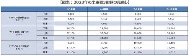 （注）2022年12月19日時点の三井住友DSアセットマネジメントによる予想。 （出所）三井住友DSアセットマネジメント作成