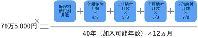 出典:日本年金機構 ※68歳以上(昭和31年4月1日以前生まれ)は、792,600円