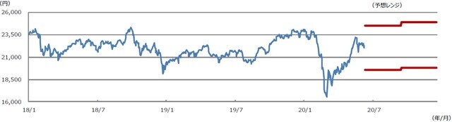 （注）データは2018年1月4日から2020年6月30日までが実績値。2020年7月1日から12月30日までのレンジは2020年6月18日時点の三井住友DSアセットマネジメントによる予想。太線は予想レンジの上限と下限。  （出所）Bloomberg L.P.のデータを基に三井住友DSアセットマネジメント作成