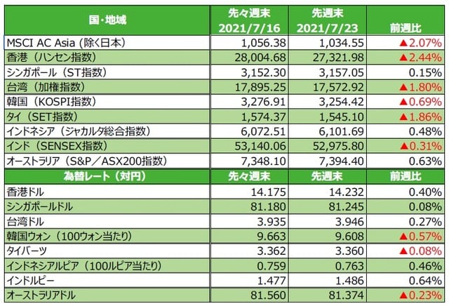 （注）最終営業日ベース。為替の変化率がプラスの場合は各国通貨高・円安、マイナス▲の場合は各国通貨安・円高。 （出所）FactSetのデータを基に三井住友DSアセットマネジメント作成