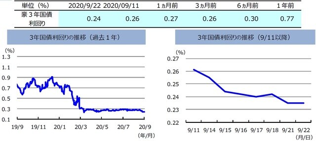 （注）左グラフは2019年9月22日～2020年9月22日、右グラフは2020年9月11日～2020年9月22日。 （出所）リフィニティブのデータを基に三井住友DSアセットマネジメント作成