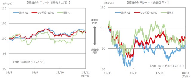 （注）通貨の対円レートは左グラフが2018年8月16日～2018年11月16日、右グラフが2015年11月16日～2018年11月16日。 （出所）FactSet、Bloomberg L.P.のデータを基に三井住友アセットマネジメント作成