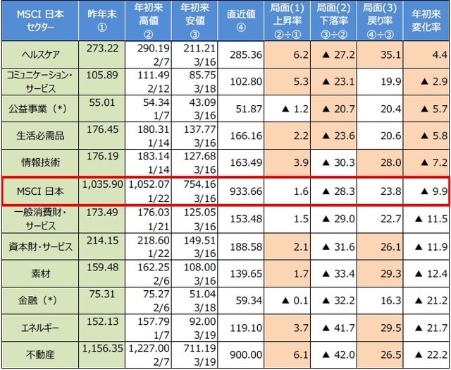 （注）データは2019年12月30日～2020年5月27日。年初来変化率の順位でまとめた。高値、安値、直近値はポイント、上昇率、下落率、戻り率、年初来変化率は％。公益事業、金融は年初来高値が昨年末の水準を下回った。　　はMSCI日本を上回ったセクター。 （出所）FactSetのデータを基に三井住友DSアセットマネジメント作成
