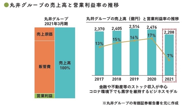 (C)OTE_WALK 2022 ※丸井グループの有価証券報告書を元に作成
