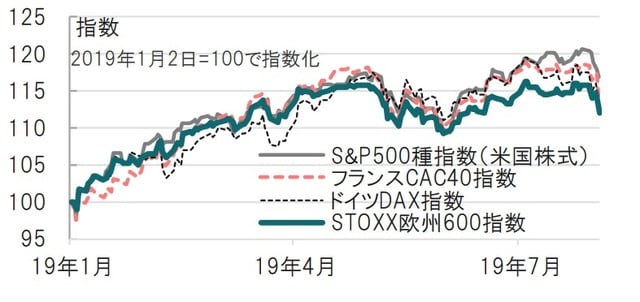［図表1］主な欧州株式と米国株式市場の年初来の動向 日次、期間：2019年1月月初～2019年8月2日、指数化 出所：ブルームバーグのデータを使用してピクテ投信投資顧問作成