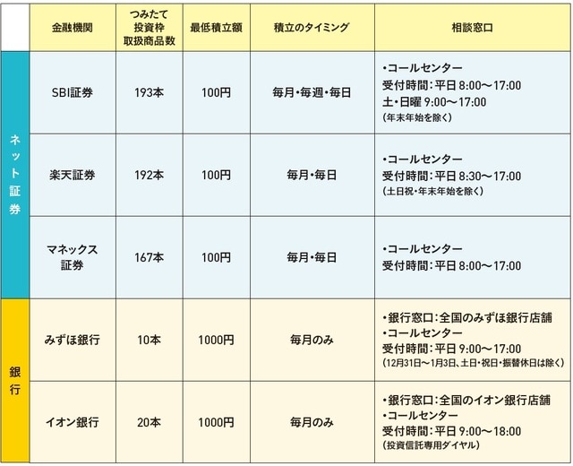 ※2023年5月時点。つみたて投資枠の取扱商品数は、2023年5月時点の「つみたてNISA」の取扱商品数