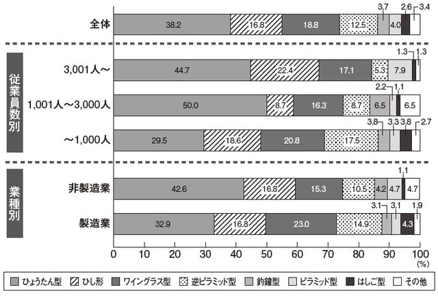 出所：三菱UFJ信託銀行と三菱UFJリサーチ＆コンサルティングが共同で実施した「人事・退職給付一体サーベイ（シニア活用編）」（2019）に基づき作成