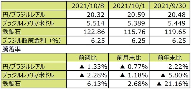 （注1）先週末は最終営業日ベース。 （注2）円/ブラジルレアルと円/米ドルの単位は円、ブラジルレアル/米ドルの単位はブラジルレアル。 （注3）ブラジルレアル/米ドルの騰落率はブラジルレアルの対米ドルでの騰落率。 （注4）鉄鉱石は先物価格（米ドル）。 （注5）前週比は2021年10月1日から2021年10月8日まで、前月末比は2021年9月30日から2021年10月8日まで、 　　 　前年末比は2020年末から2021年10月8日まで。 （出所）FactSetのデータを基に三井住友DSアセットマネジメント作成