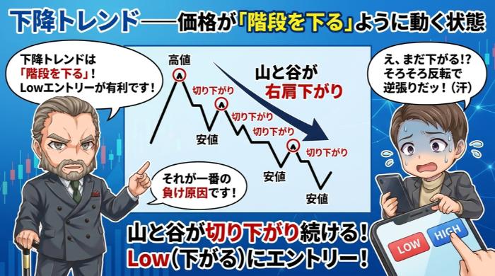 下降トレンド──価格が「階段を下る」ように動く状態