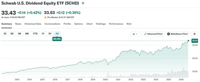 SCHDの株価チャート