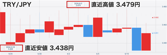 トルコリラ円の最新チャート
