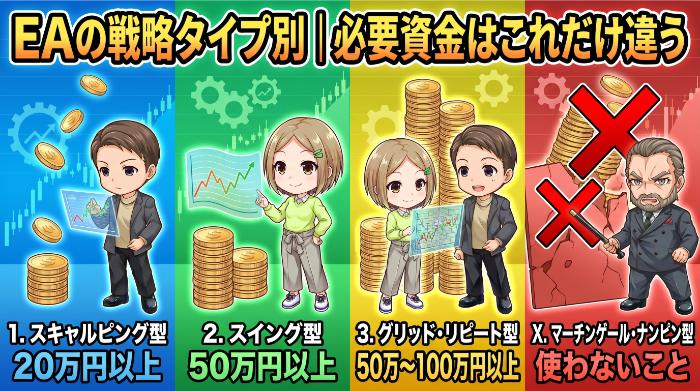 EAの戦略タイプ別｜必要資金はこれだけ違う