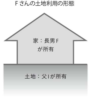建物は第三者へ賃貸し、第三者から長男Fへ家賃支払いあり。長男Fから父Ｉへの地代支払いはなかった。