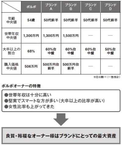 ［図表1］プレミアムブランドの顧客属性