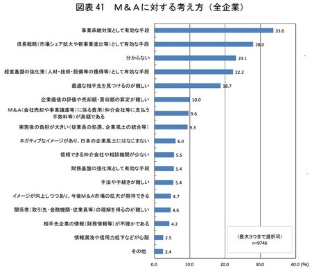 ［図表7］M＆Aの考え方（出所：衆議院調査局経済産業調査室「最近の企業動向等に関する実態調査」）
