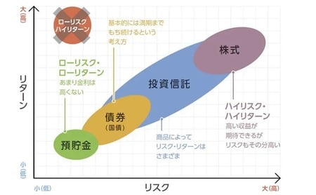 ※これは一般的なイメージ図であり、すべての金融商品が当てはまるものではありません。 出所：日本証券業協会ホームページより