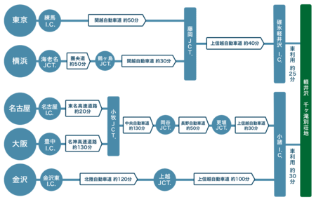軽井沢、車でのアクセス ※※夏の期間や連休中は、碓氷軽井沢I.C.～プリンス通りまで混雑が予想されます。軽井沢 千ヶ滝別荘地へは佐久I.C.又は、佐久平SICからのアクセスもスムーズですので迂回されることをおすすめいたします。