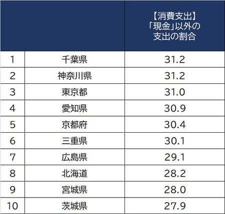 出所：総務省『2019年全国家計構造調査』より作成