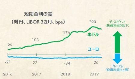 [図表2]短期金利の差（対円、LIBOR 3 カ月、 bps、出所：出所: Datastream、CBRE 2019年5 月）