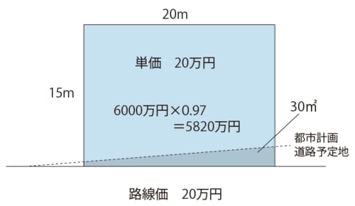 ［図表］都市計画道路予定地の区域内にある宅地の評価