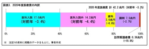 ［図表3］コロナ前（2020年1月頃）と比べたフリマアプリの利用の増減