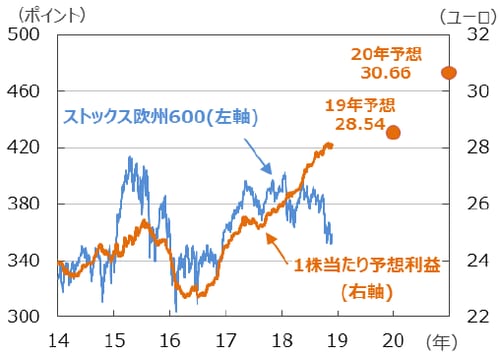 （注1）データは2014年1月3日～2018年11月26日。 （注2）1株当たり予想利益は12カ月先予想（Bloomberg集計）。 （出所）Bloomberg L.P.のデータを基に三井住友アセットマネジメント作成