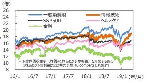 （注）データは2016年1月4日～2019年4月10日。 （出所）Bloomberg L.P.のデータを基に三井住友DSアセットマネジメント作成