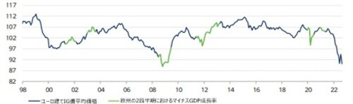 出所：シュローダー、ICE/BofA、ブルームバーグ、2022年9月