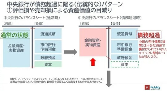 ［図表1］中央銀行が債務超過に陥る（伝統的な）パターン①評価損や売却損による資産価値の目減り
