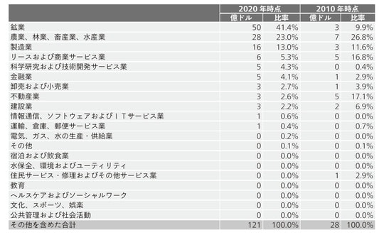 出典:CEIC(出所は中国商務部)のデータを元に筆者作成