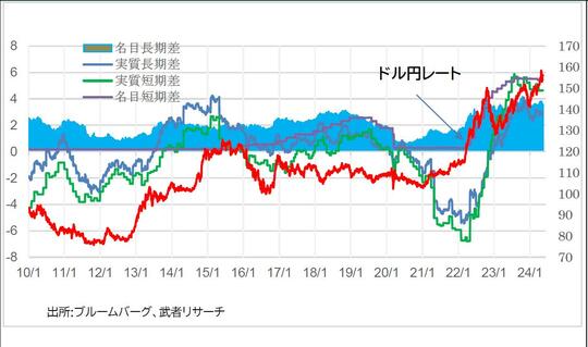 出所：ブルームバーグ、武者リサーチ
