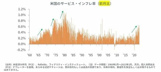 ［図表3］（1960年から見ると）サービスのインフレ率は、歴史的な上昇モメンタムを持っていることがわかる。米国のサービス・インフレ率（前月比）
