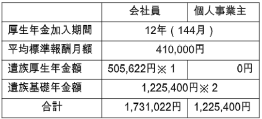 ［図表1］Aさんが独立する前後での遺族年金受給額