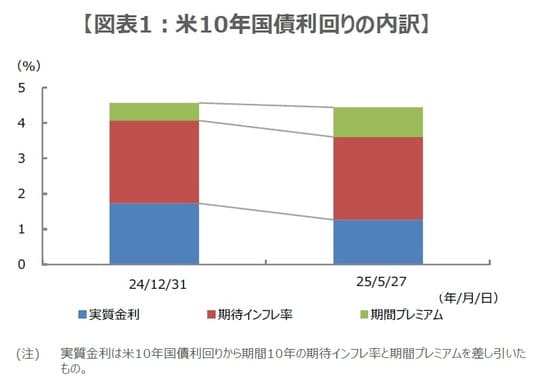 出所：Bloombergのデータを基に三井住友DSアセットマネジメント作成
