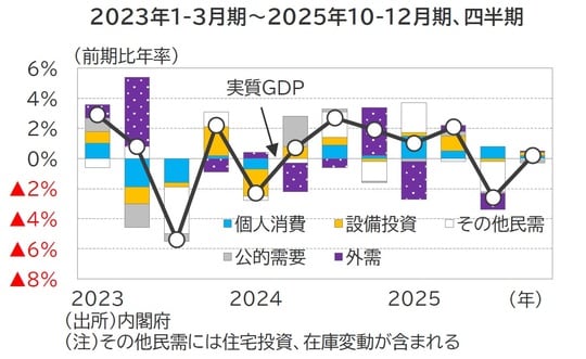 出所：内閣府 （注）その他民需には住宅投資、在庫変動が含まれる