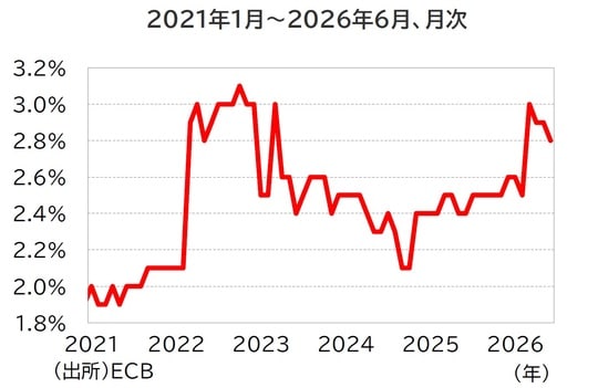 出所：ECB