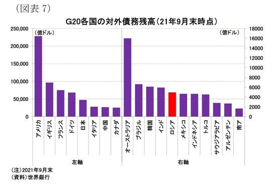［図表7］G20各国の対外債務残高（21年9月末時点）