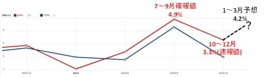 出所：「経済指標カレンダー」、アトランタ連銀・GDPナウのデータ（2024年2月1日予想値）をもとにマネックス証券が作成