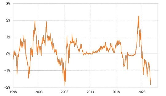 出所：リフィニティブ社データよりマネックス証券が作成