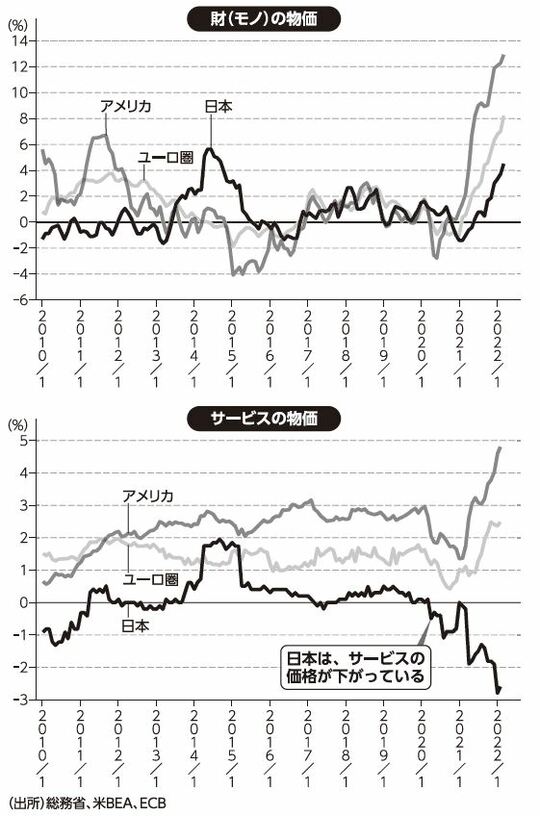 ［図表3］財（モノ）とサービスの物価上昇率 出所：『日本病なぜ給与と物価は安いままなのか』より抜粋