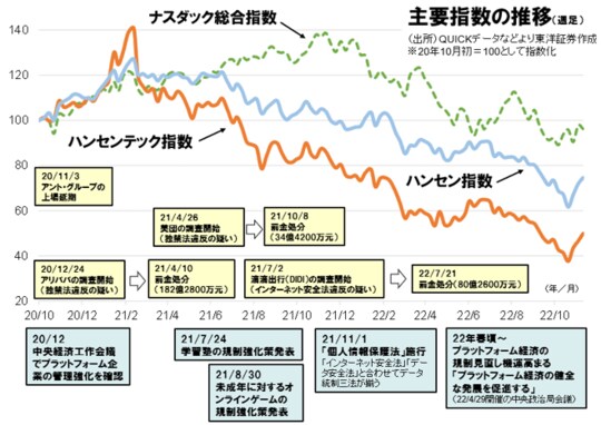 ［図表2］主要指数の推移（週足）