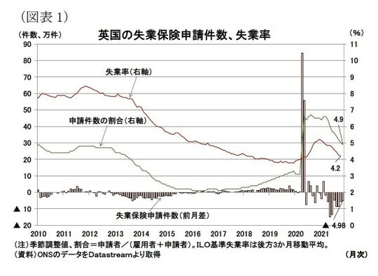 ［図表1］英国の失業保険申請件数、失業率