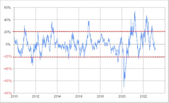 出所：リフィニティブ社データよりマネックス証券が作成
