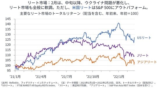 ［図表14］主要なリート市場のトータルリターン（配当を含む、年初来、年初＝100）