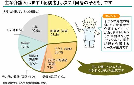 ［図表1］介護人の属性（介護される人との関係） 出所：『離れて暮らす親に介護が必要になったときに読む本（角川SSCムック）』より抜粋