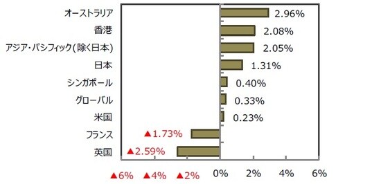 （出所）FactSet、Bloomberg L.P.のデータを基に三井住友DSアセットマネジメント作成